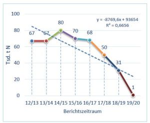 Entwicklung des N-Düngesaldos in Niedersachsen seit 2012 (Quelle: Nährstoffbericht Nds. 2019/2020)