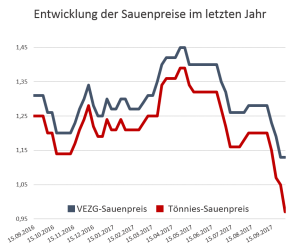 Vergleich der Sauenpreisentwicklung zwischen VEZG-Notierung und Tönnies im letzten Jahr