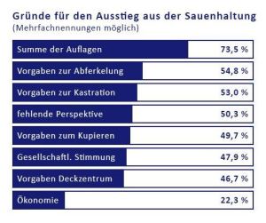 Als Hauptgrund für die geplante Aufgabe der Sauenhaltung wurde die Summe der Auflagen (73,5 Prozent) genannt