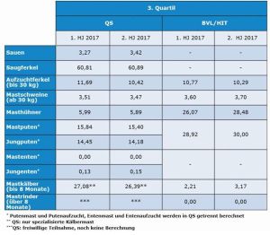 Grafik 1: Vergleich Entwicklung Therapieindex (QS) und Therapiehäufigkeit (BVL/HIT). Angabe Wert für das 3. Quartil (Wert, den 75 % der Betriebe unterschreiten).