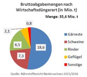 Bruttoabgabemengen nach Wirtschaftsdüngerart in Niedersachsen