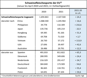 EU-Schweinefleischexporte von Januar bis April 2020/2021