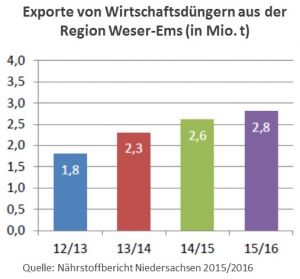 Exporte von Wirtschaftsdüngern aus der Region Weser-Ems