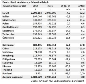 Gesamtmenge an dem aus Deutschland ausgeführten Schweinefleisch blieb 2015 gegenüber dem Vorjahr nahezu gleich