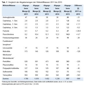 Antibiotika Abgabemenge 2015 nach Wirkstoffgruppen (Quelle: BVL)