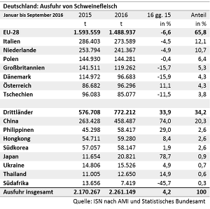 Deutschland Ausfuhren Von Schweinefleisch 2016