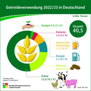 Getreideverbrauch 2022/23 ©BLE