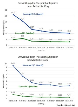 Therapiehäufigkeit 31.03.2018