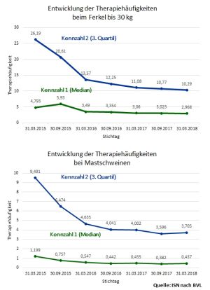 Therapiehäufigkeit 31.03.2018