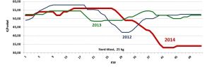 Verlauf der Ferkelpreise 2012 - 2014