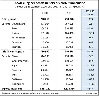 Entwicklung der dänischen Schweinefleischexporte, Januar bis September 2020 und 2021 ©Agra Europe