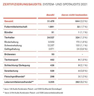 Zertifizierungsaudits im QS-System 2021 ©QS