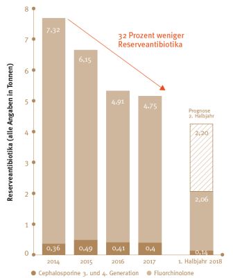 Weniger Reserveantibiotika im QS-System (Quelle: QS)