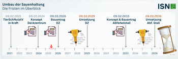 Umbau der Sauenhaltung: Das sind die Fristen im Überblick ©ISN