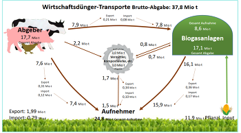 Wege der Wirtschaftsdüngerverbringung ©Nährstoffbericht Nds. 2020/21