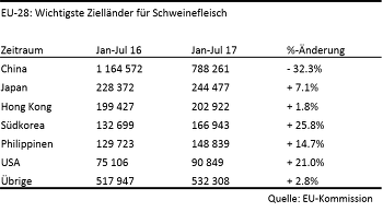 Eu 28 Wichtigste Zielländer Für Schweinefleisch