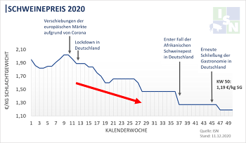 Die Schlachtschweine-Notierung ist seit Anfang März durch die beschriebenen Einschränkungen stark gefallen.