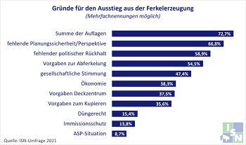 ISN Umfrage 2021: Hauptgründe der Betriebsaufgabe:  Summe der Auflagen, fehlende Perspektive und Planungssicherheit und mangelnder politischer Rückhalt.