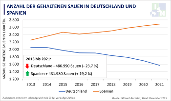 Bestände: Deutschland runter - Spanien rauf. Folge:  EU-Ware drückt auf den deutschen Markt.