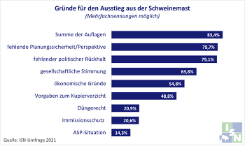 ISN Umfrage 2021: Hauptgründe der Betriebsaufgabe:  Summe der Auflagen, fehlende Perspektive und Planungssicherheit und mangelnder politischer Rückhalt.