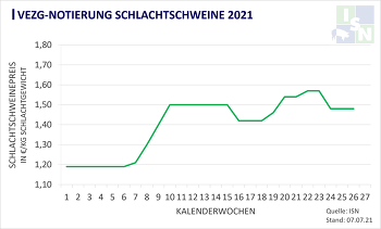 Druck durch Hauspreise: Zum vierten Mal in Folge steht die VEZG-Notierung nun bei 1,48 €/kg SG und muss ständig dagegen ankämpfen, nicht noch unter dieses bereits niedrige Niveau abzurutschen