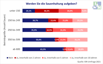 Je kleiner der Betrieb, desto eher denkt er ans Aufgeben.