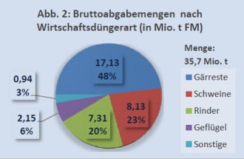 Bruttoabgabemengen nach Wirtschaftsdüngerart in Niedersachsen (Quelle: Nährstoffbericht Niedersachsen 2018/2019)