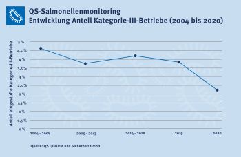 QS-Salmonellenmonitoring Entwicklung Anteil Kategorie-III-Betriebe (2004 bis 2020) (Quelle: QS Qualität und Sicherheit GmbH / www.q-s.de)
