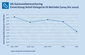 QS-Salmonellenmonitoring Entwicklung Anteil Kategorie-III-Betriebe (2004 bis 2020) (Quelle: QS Qualität und Sicherheit GmbH / www.q-s.de)