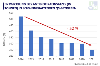 Seit 2014 ist der Antibiotikaeinsatz in schweinehaltenden Betrieben im QS-System deutlich zurückgegangen.
