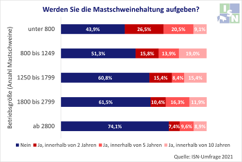 Vor allem kleinere Betriebe planen einen zeitnahen Ausstieg innerhalb der nächsten zwei bis fünf Jahre.