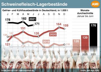 Die Menge an eingelagertem Schweinefleisch im ersten Halbjahr dieses Jahres übersteigt die Menge des Vergleichszeitraums um 28 %. ©AMI