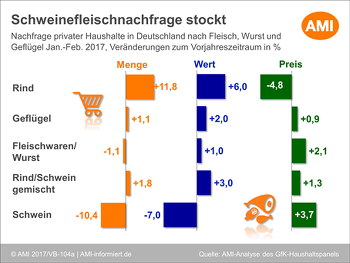 Quelle: AMI-informiert.de, Analyse der Gesellschaft für Konsumforschung