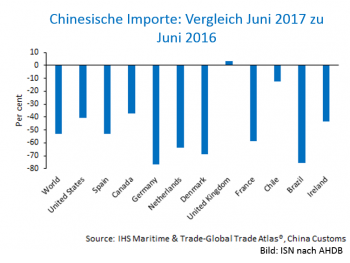 China Importe 2017 2016