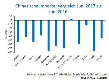 China Importe 2017 2016