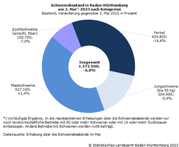 Schweinebestand in Baden-Württemberg am 03.05.2023 nach Kategorien ©Statistisches Landesamt Baden-Württemberg