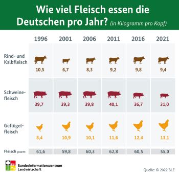 Infografik zum Fleischverzehr ©BLE