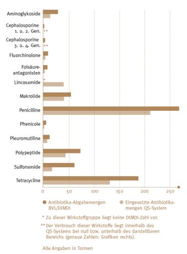 DIMDI versus QS: Antibiotikaverbrauchsmengen 2017 (Quelle: QS)