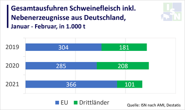 Deutschlands Schweinefleischexporte verzeichneten im Januar und Februar 2021 ein Minus von 5,5% (Quelle: AMI)