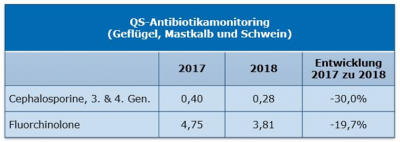 QS-Antibiotikamonitoring: Verabreichte Menge Reserveantibiotika in Tonnen (Vergleich 2017 vs. 2018) (Quelle: QS-Blog)
