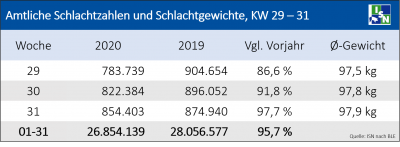 Amtliche Schlachtzahlen und Schlachtgewichte in Deutschland in den Kalenderwochen 29 bis 31. (Quelle: BLE)