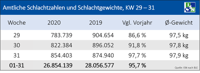 Amtliche Schlachtzahlen und Schlachtgewichte in Deutschland in den Kalenderwochen 29 bis 31. (Quelle: BLE)