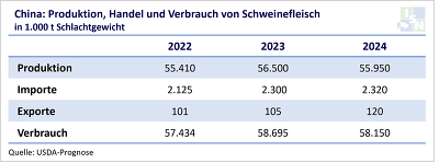 Das USDA geht von einem weiter steigenden Importbedarf Chinas an Schweinefleisch aus. ©ISN nach aktueller USDA-Prognose