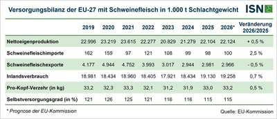Nach der neuesten EU-Prognose dürfte die EU-Schweineproduktion in diesem Jahr einen leichten Anstieg verzeichnen (© ISN nach EU-Kommission)