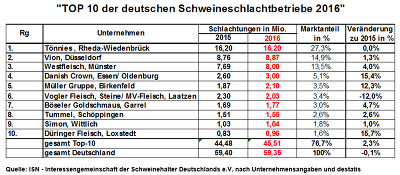 Ranking 2016 Top 10 Schlachter