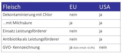 TTIP: Ausgewählte Regelungsunterschiede zwischen der EU und USA in Bezug auf Fleisch