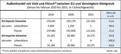 Durch den Brexit ist der Handel von Vieh und Fleisch zwischen der EU und Großbritannien deutlich zurückgefahren worden (Quelle: AgE)