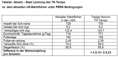 Topigs Prrs Leistung