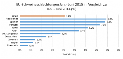EU-Schweineschlachtungen Vergleich 2014 zu 2015
