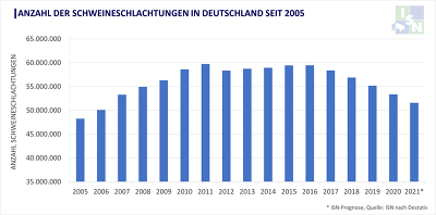 Das Schlachtschweineangebot befindet sich auf dem niedrigsten Niveau seit 2007. Auch saisonal ist momentan der Tiefpunkt erreicht. Trotzdem werden den Schweinehaltern Preise gezahlt, die weit unter der Kostendeckung liegen.